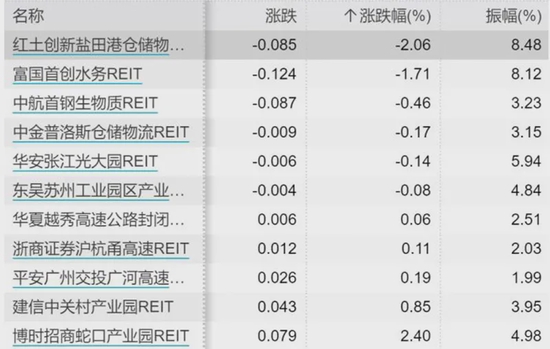 “等不及做时间朋友，多只公募REITs大幅溢价后走跌，炒作者鸣金收兵了？