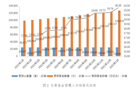 “中基协：截至1月末私募基金管理基金规模20.28万亿元 环比增长2.60%。