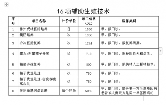 “北京出手！人工授精等纳入医保，这类A股立马飙升