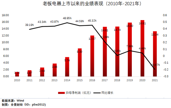 “家电大白马踩雷恒大，计提7亿坏账，上市12年净利首度下滑！