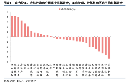 “中信建投：震荡轮动，逢调整把握景气