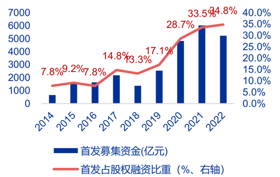 近6000亿首发募资额全球一枝独秀！A股IPO市场2022回顾丨IPO黄金眼