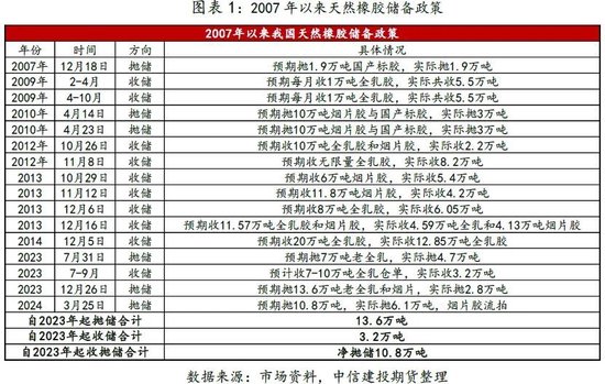 【建投专题】2024年的第一次储备政策,对市场有何种影响?
