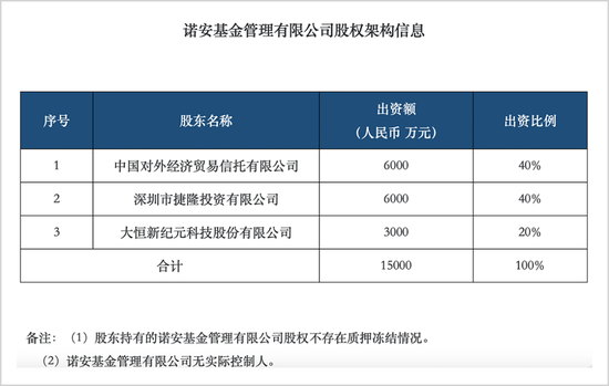 来源：诺安基金官网