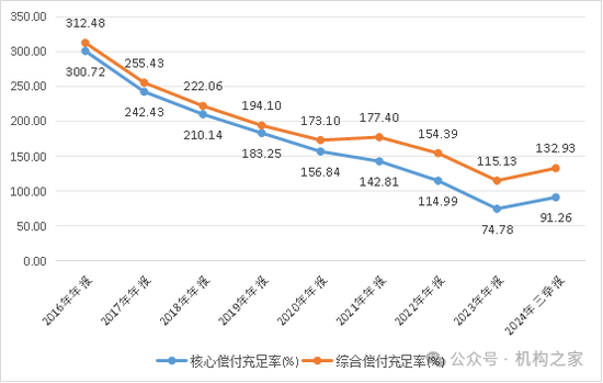 开首:华安财险偿付智商阐发;机构之家整理