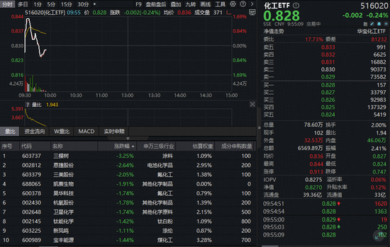化工板块惊魂一跳！化工ETF（516020）冲高回落，估值水平已至低位！券商预判2026年行业或迎上行起点