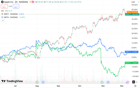 火山视频:百果园代金券-AI泡沫遭质疑之际，慢半拍的苹果意外“躺赢”：股价半年飙35%，跑赢微软、Meta