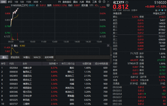 碳酸锂逼近11万元/吨！化工板块猛攻不止，化工ETF（516020）盘中涨超1%！机构持续唱多