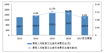 人均教育支出_职工教育支出(2)