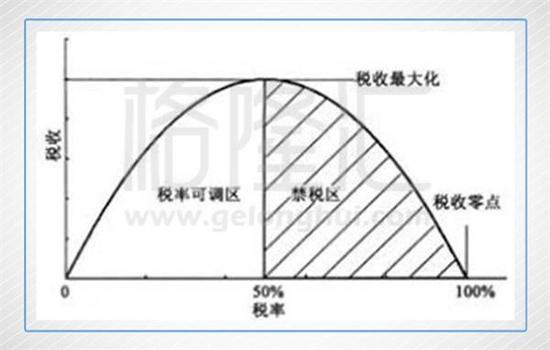 三,减税的胜负手   税改的基础是著名的 拉弗曲线 (laffer curve)