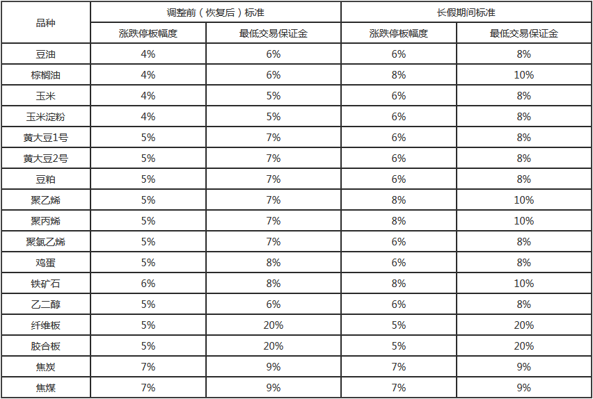 表：2019年春节期间各品种涨跌停板幅度和最低交易保证金标准调整情况