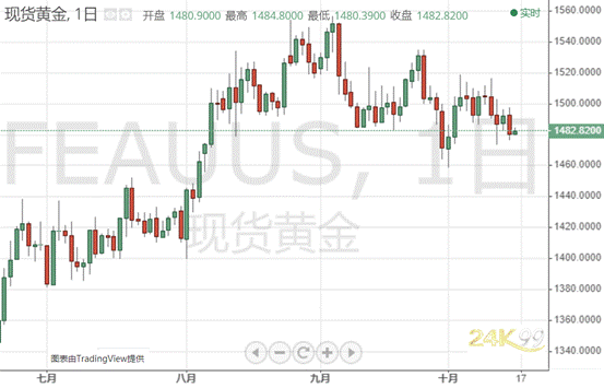 （现货黄金日图 来源：24K99）