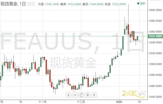  （现货黄金日线图 图表由TradingView提供）