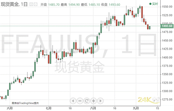  （现货黄金日图 来源：24K99）