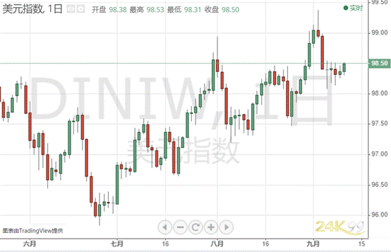  （美元指数日图 来源：24K99）