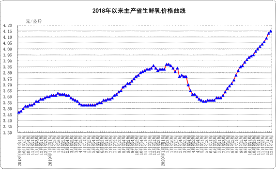 生鲜乳和饲料涨价：上游牧场盈利受限 下游有提价计划