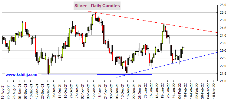 （白银期货日线图 来源：Kshitij）