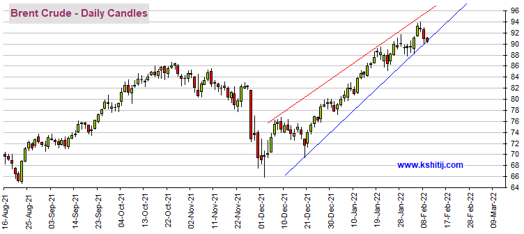  （布伦特原油期货日线图 来源：Kshitij）