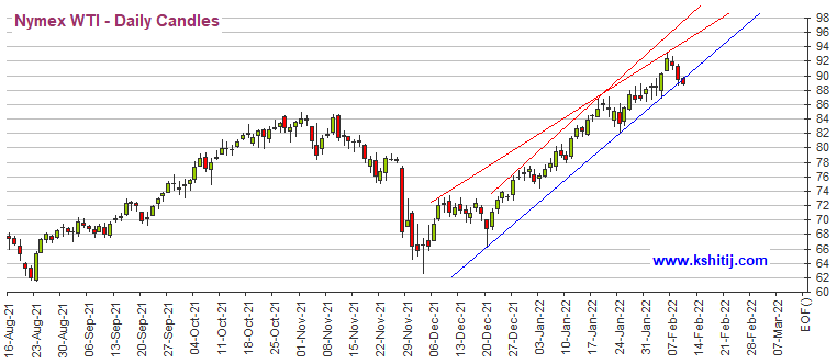  （WTI原油期货日线图 来源：Kshitij）
