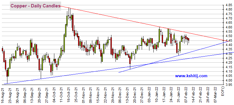  （铜期货日线图 来源：Kshitij）（ 24K99）