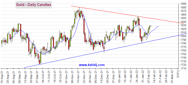  （黄金期货日线图 来源：Kshitij）