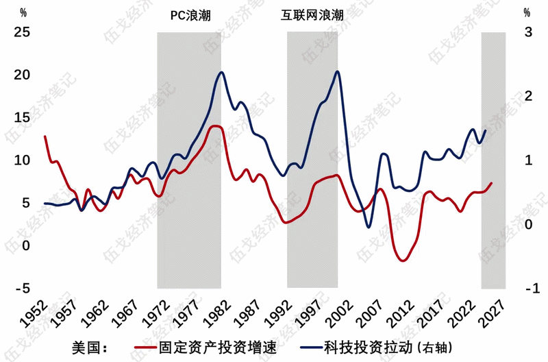来源：WIND，笔者测算