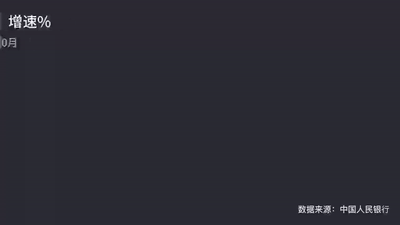 今年1-10月广义货币（M2）增速变化。制图：张千千