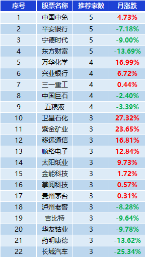 表：券商集中推荐股表现一览