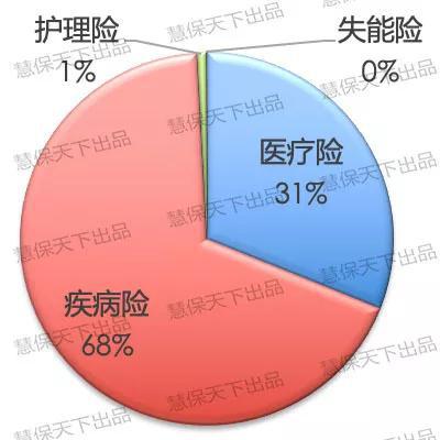 人身险公司健康险分大类险种保费占比图示