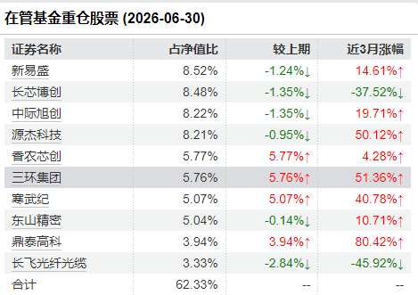 武明确二季报十大重仓