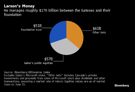 盖茨夫妇的离婚案 撕开了1700亿美元基金经理的“低调人设”