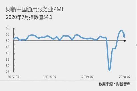 7月财新中国服务业PMI录得54.1 下降4.3个百分点