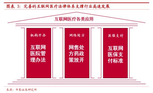 中泰医疗怎么样中泰证券：互联网医疗 青云直上正当时(股)_https://www.jmylbn.com_新闻资讯_第4张