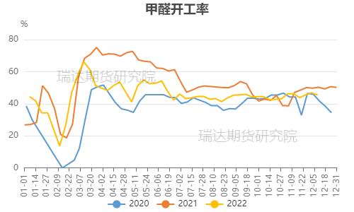 瑞达期货：供需两弱格局影响 甲醇或呈宽幅震荡