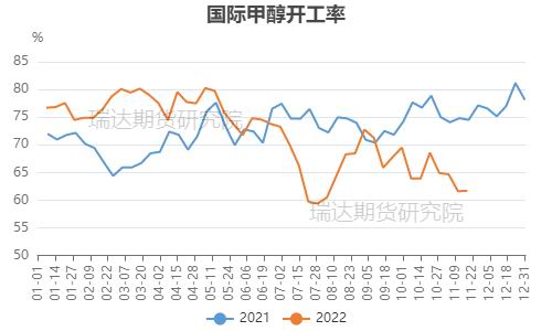 瑞达期货：供需两弱格局影响 甲醇或呈宽幅震荡