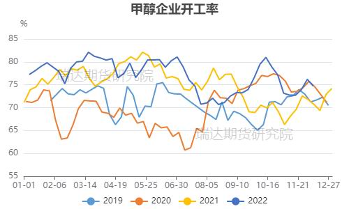 瑞达期货：供需两弱格局影响 甲醇或呈宽幅震荡