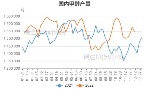 瑞达期货：供需两弱格局影响 甲醇或呈宽幅震荡