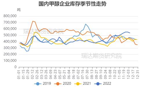 瑞达期货：供需两弱格局影响 甲醇或呈宽幅震荡