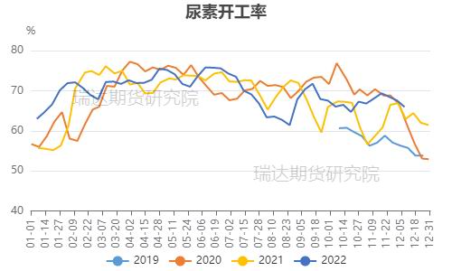 瑞达期货：需求季节性驱动下 尿素或先扬后抑