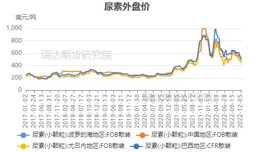 瑞达期货：需求季节性驱动下 尿素或先扬后抑