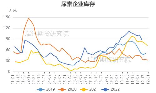 瑞达期货：需求季节性驱动下 尿素或先扬后抑