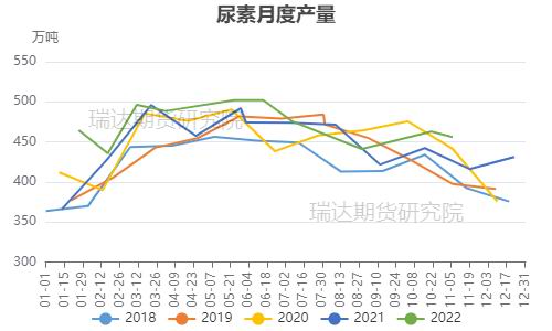 瑞达期货：需求季节性驱动下 尿素或先扬后抑