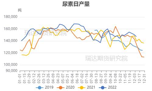 瑞达期货：需求季节性驱动下 尿素或先扬后抑