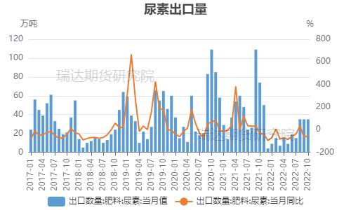 瑞达期货：需求季节性驱动下 尿素或先扬后抑