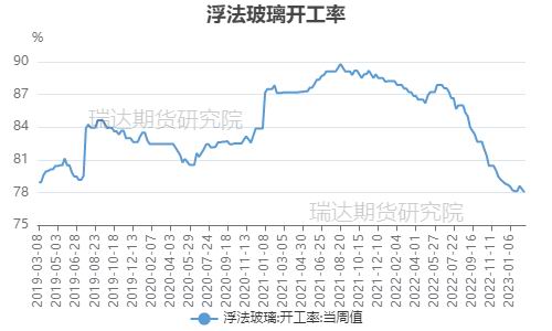 瑞达期货:下游订单回升缓慢 玻璃或呈区间波动