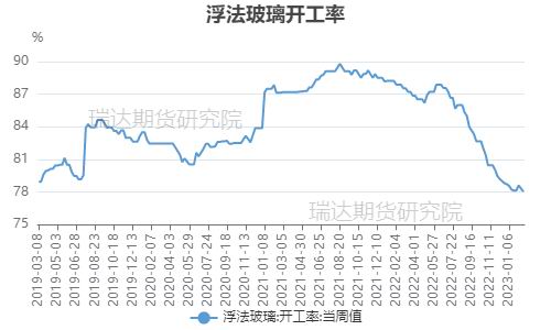 瑞达期货：下游订单回升缓慢 玻璃或呈区间波动