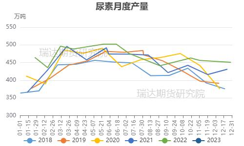 瑞达期货:春耕时期供需略松 尿素或呈宽幅震荡