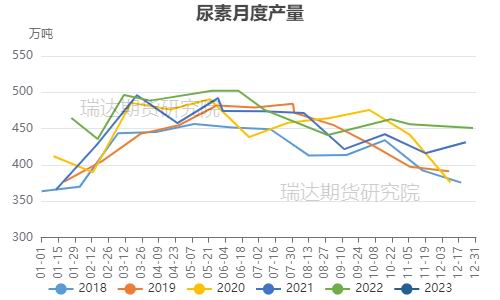 瑞达期货：春耕时期供需略松 尿素或呈宽幅震荡