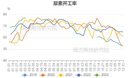 瑞达期货:春耕时期供需略松 尿素或呈宽幅震荡