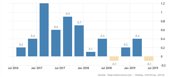 德国：国内生产总值增长率